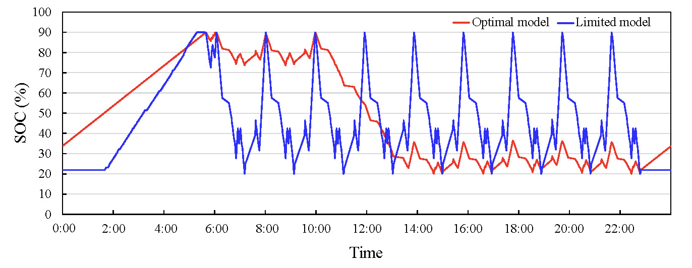 First battery state-of-charge comparison before and after optimization