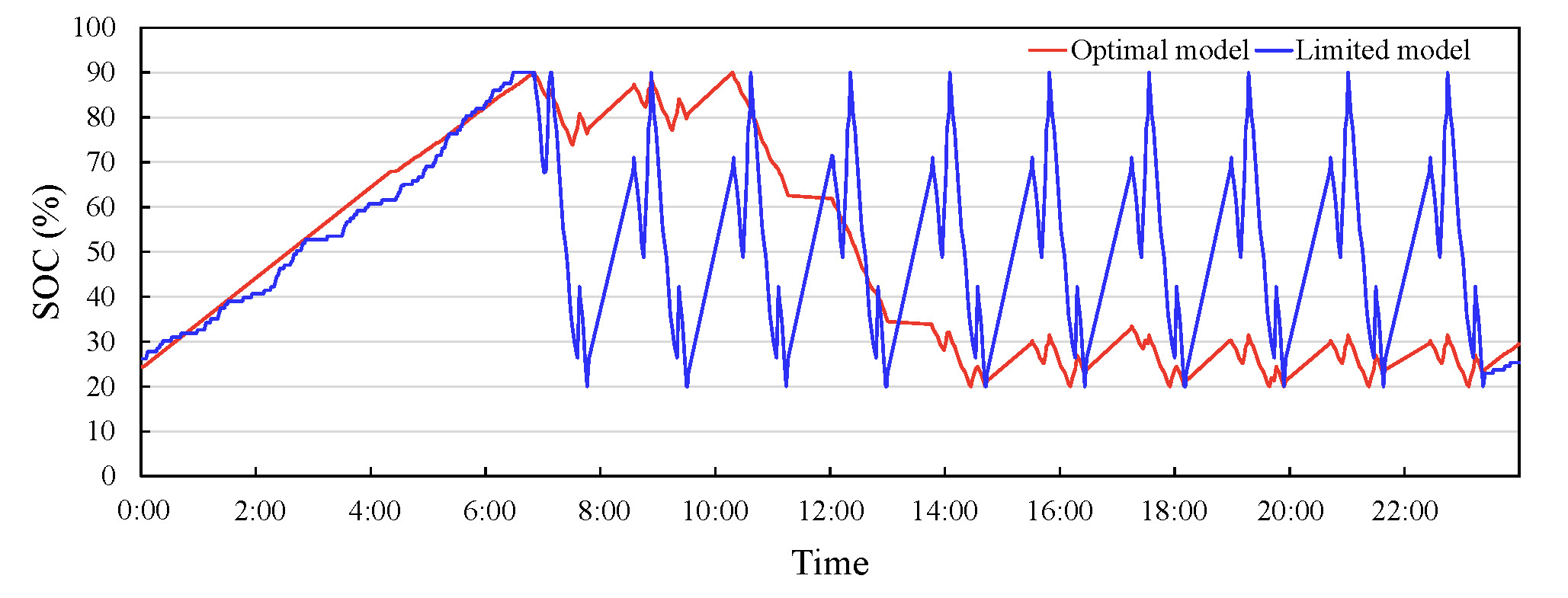 Second battery state-of-charge comparison before and after optimization