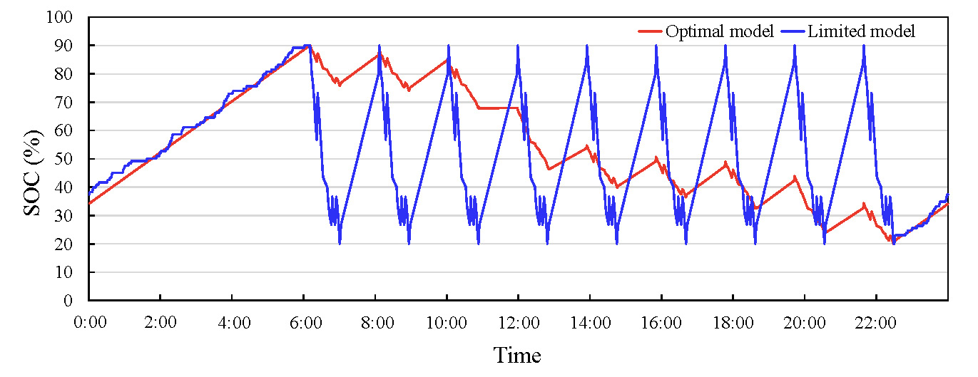Third battery state-of-charge comparison before and after optimization