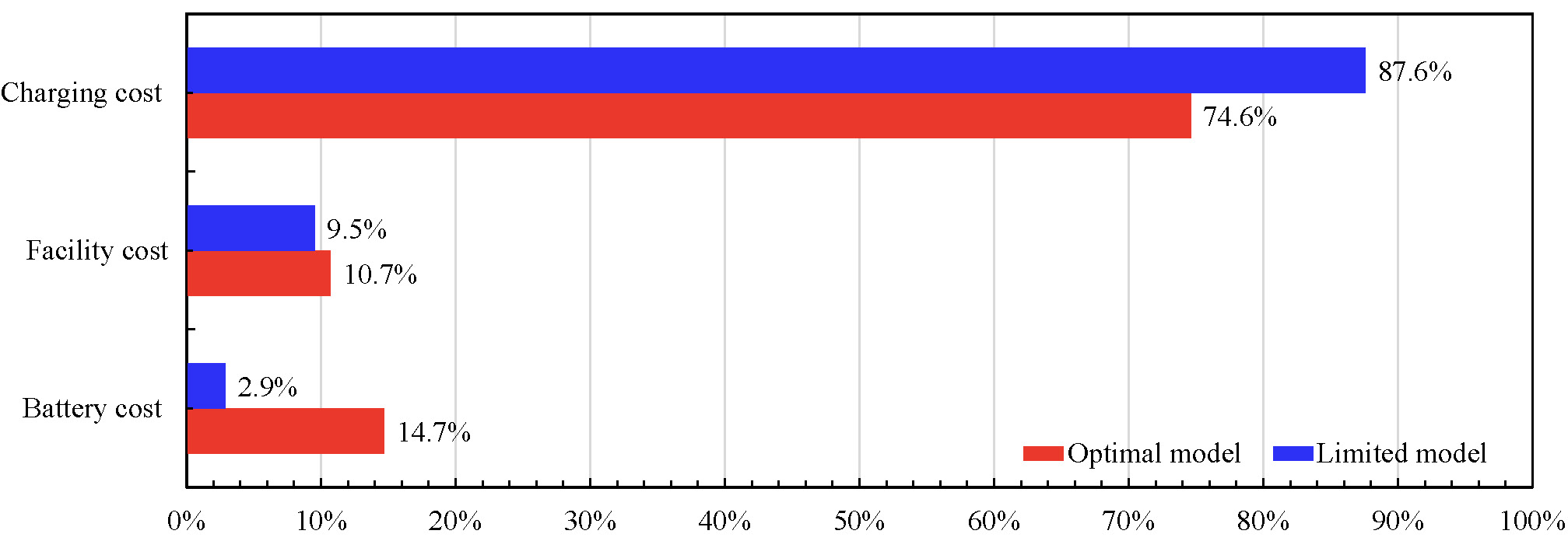 Cost results from the integrated electric bus optimization study