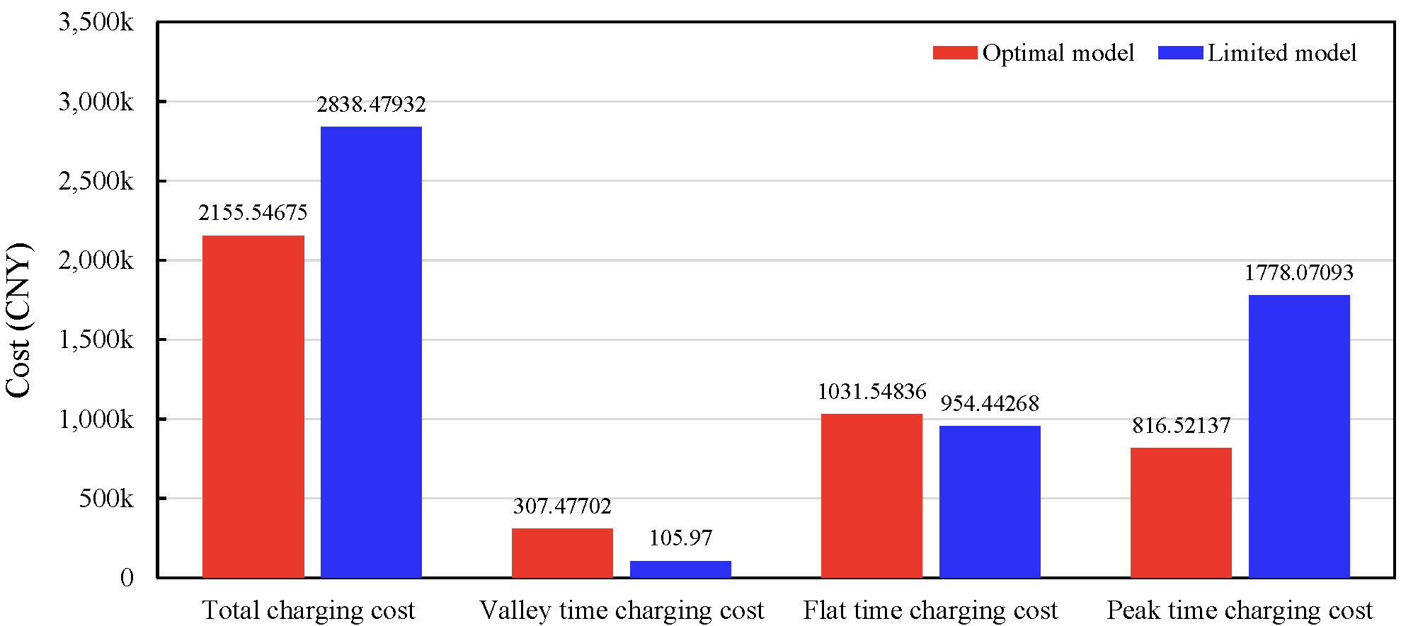 Additional cost comparison results for the electric bus system